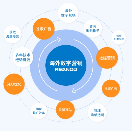 瑞诺国际数字营销服务。
